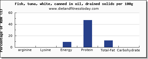arginine and nutrition facts in fish oil per 100g